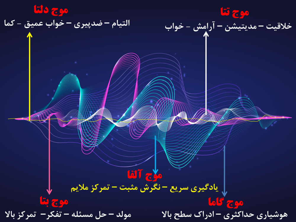 تاثیر امواج مغزی